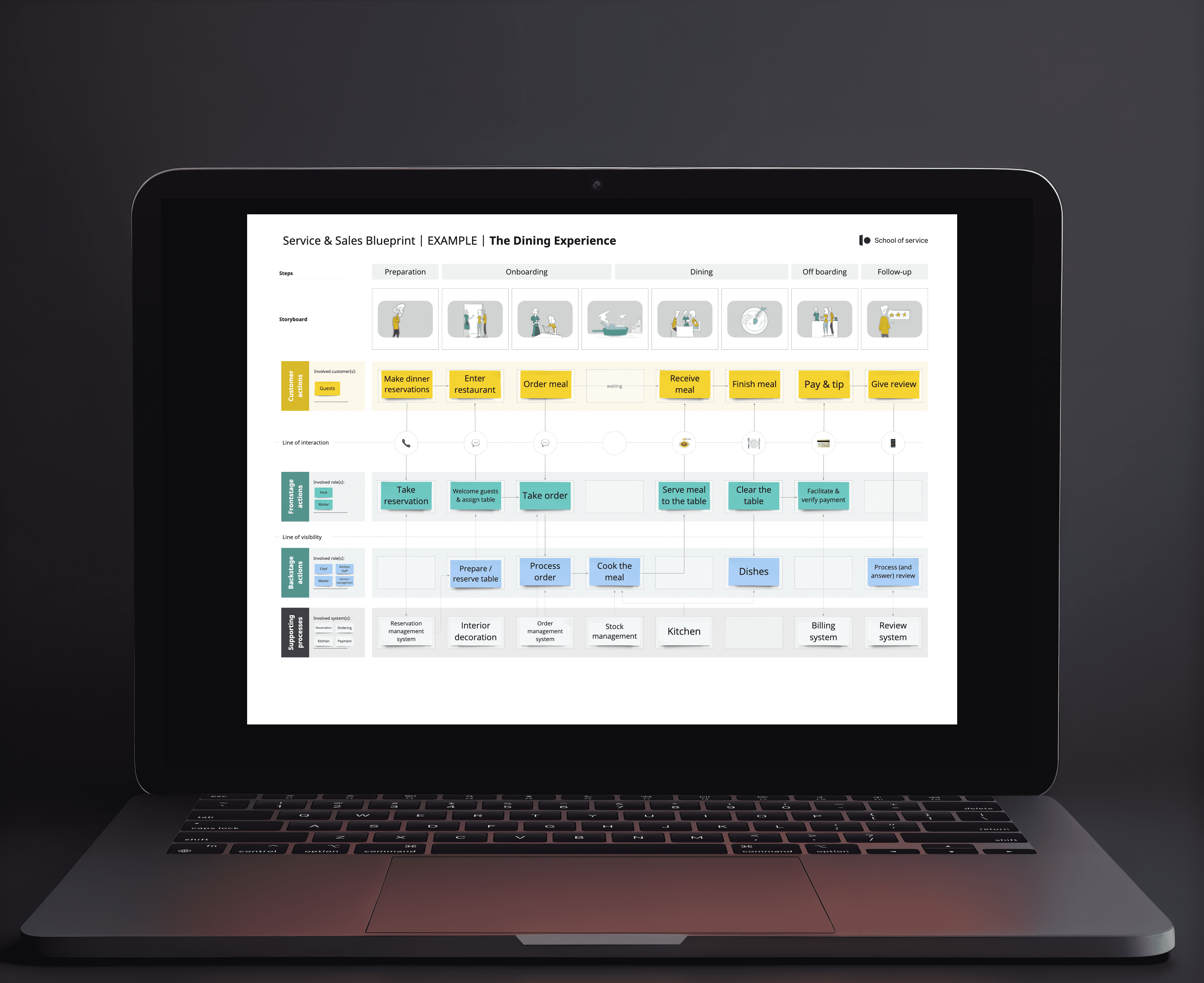 Varför Service Design är nyckeln till att driva återkommande gäster