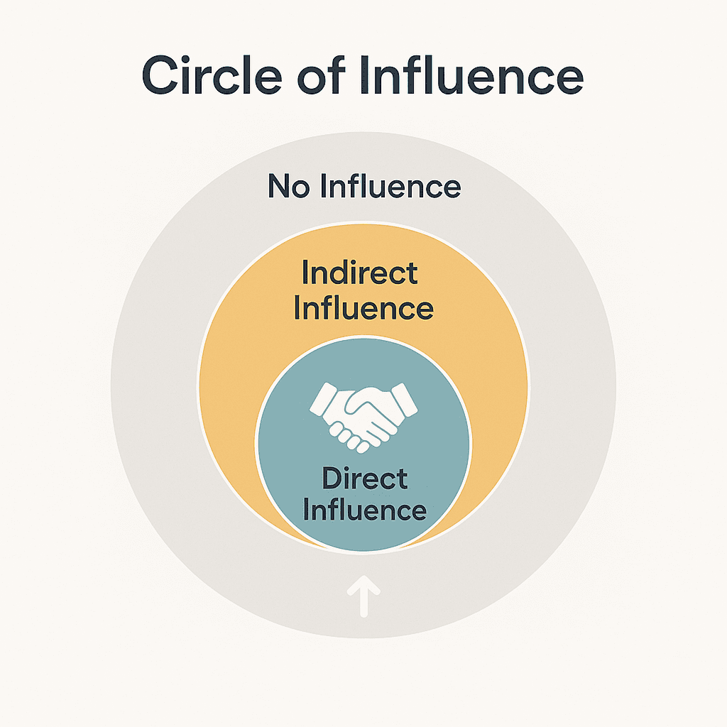 The Circle of Influence (External & Internal Factors) in the Guest Encounter